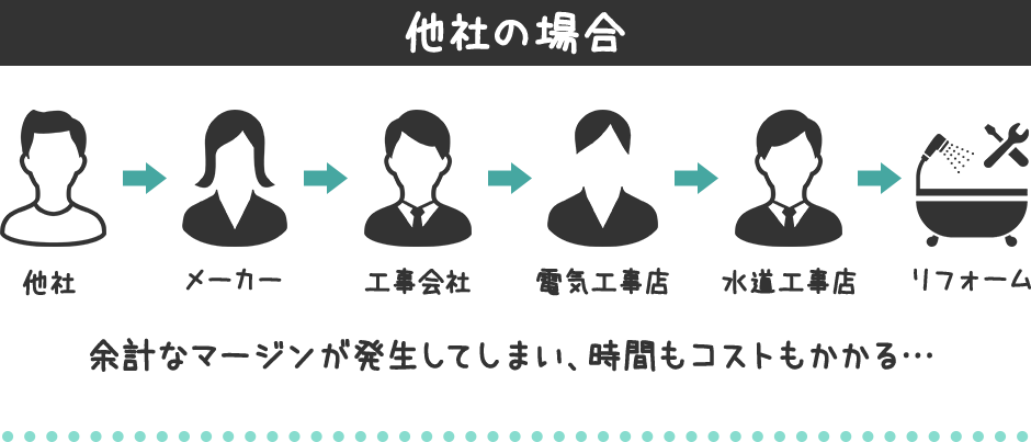 他社の場合、余計なマージンが発生してしまい、時間もコストもかかる…