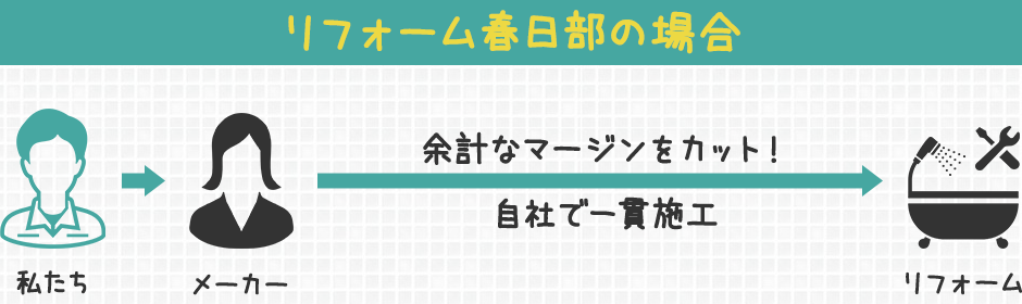 アイエスホームイングの場合、余計なマージンをカット！自社で一貫施工